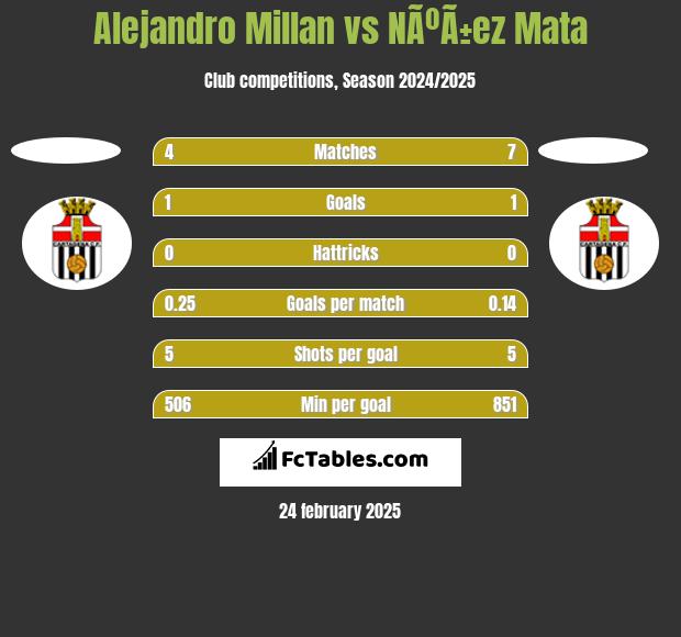 Alejandro Millan vs NÃºÃ±ez Mata h2h player stats