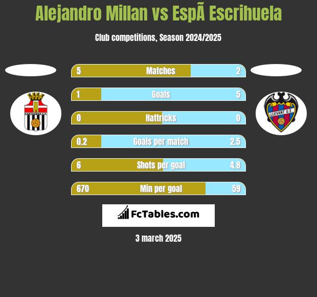 Alejandro Millan vs EspÃ­ Escrihuela h2h player stats