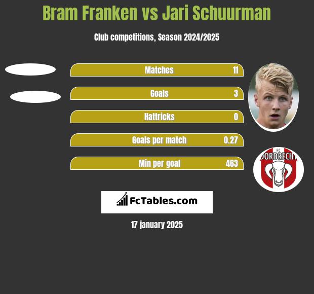 Bram Franken vs Jari Schuurman h2h player stats