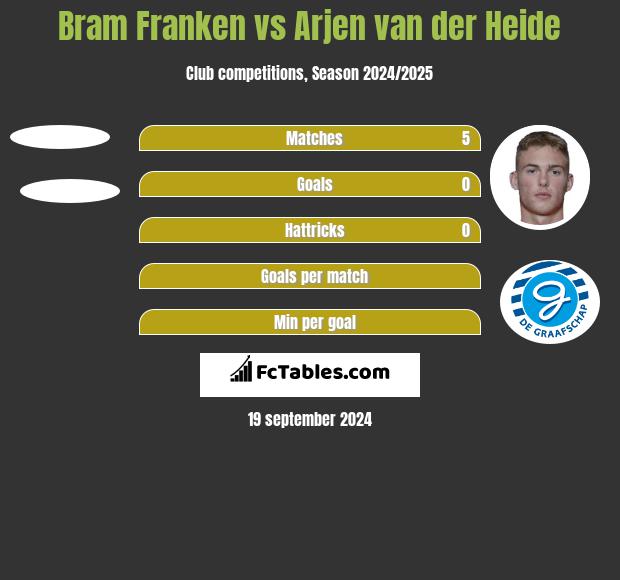 Bram Franken vs Arjen van der Heide h2h player stats