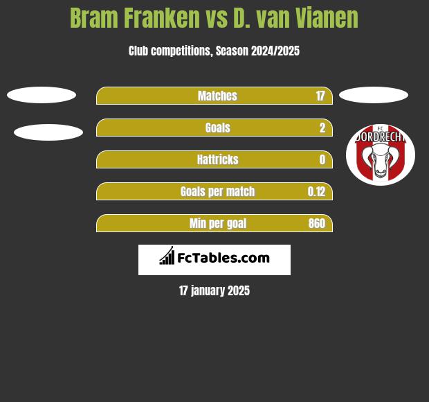 Bram Franken vs D. van Vianen h2h player stats