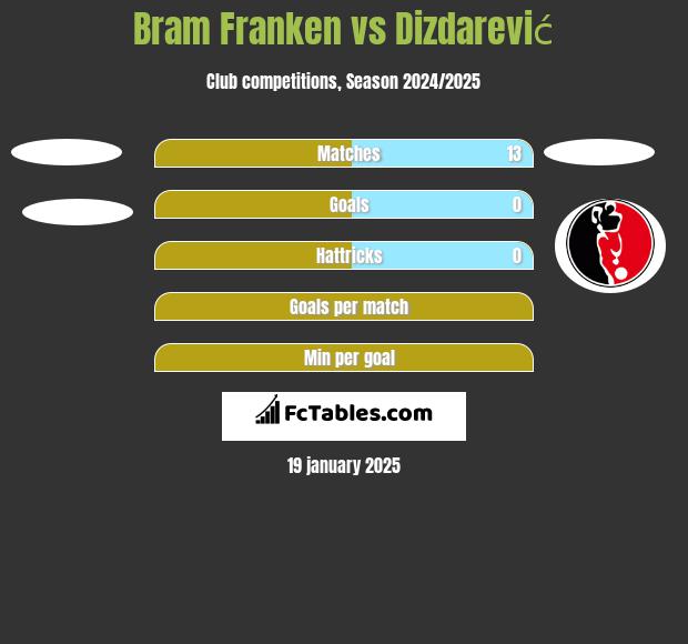 Bram Franken vs Dizdarević h2h player stats