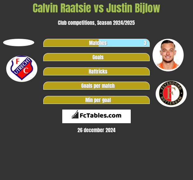 Calvin Raatsie vs Justin Bijlow h2h player stats