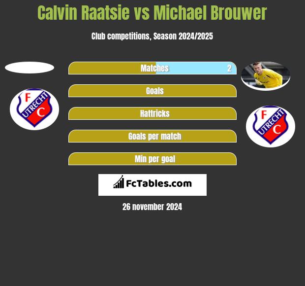 Calvin Raatsie vs Michael Brouwer h2h player stats