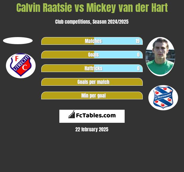 Calvin Raatsie vs Mickey van der Hart h2h player stats