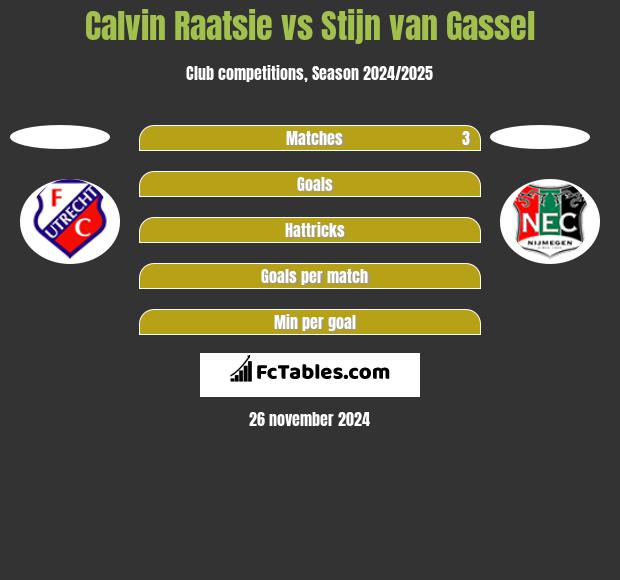 Calvin Raatsie vs Stijn van Gassel h2h player stats