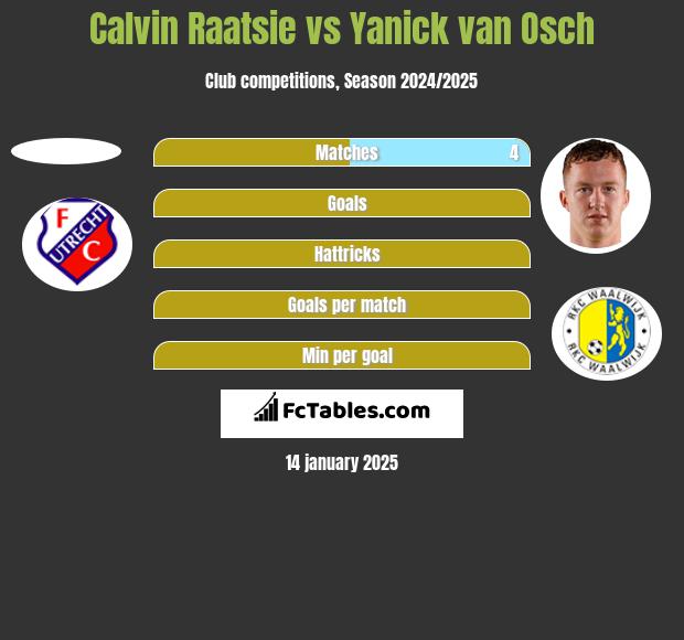 Calvin Raatsie vs Yanick van Osch h2h player stats