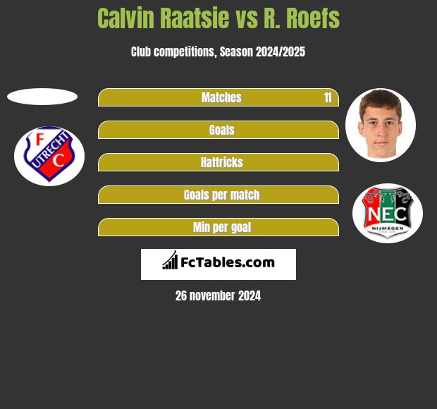 Calvin Raatsie vs R. Roefs h2h player stats