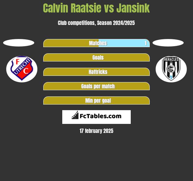 Calvin Raatsie vs Jansink h2h player stats