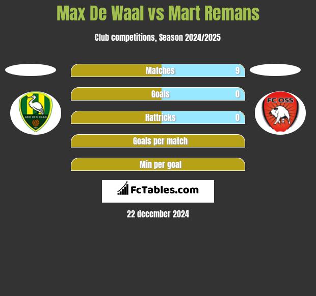 Max De Waal vs Mart Remans h2h player stats