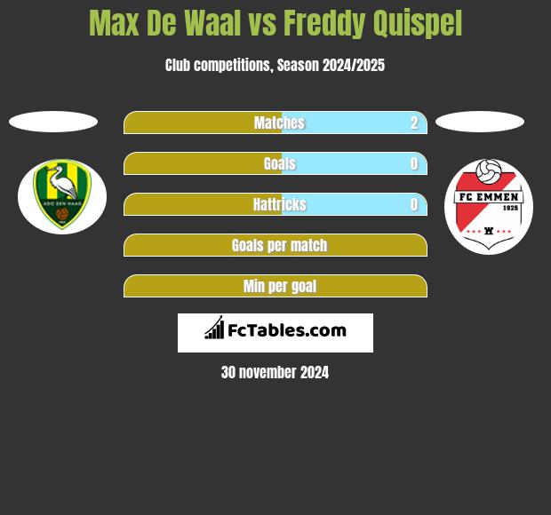 Max De Waal vs Freddy Quispel h2h player stats