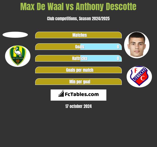 Max De Waal vs Anthony Descotte h2h player stats