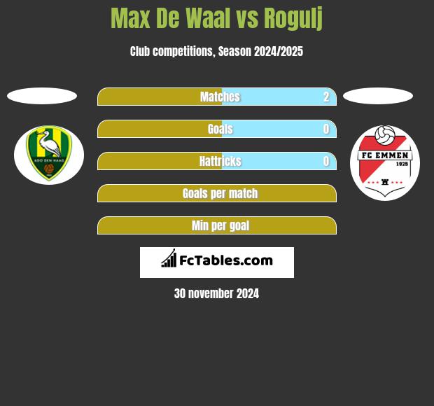 Max De Waal vs Rogulj h2h player stats