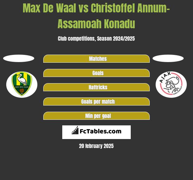 Max De Waal vs Christoffel Annum-Assamoah Konadu h2h player stats