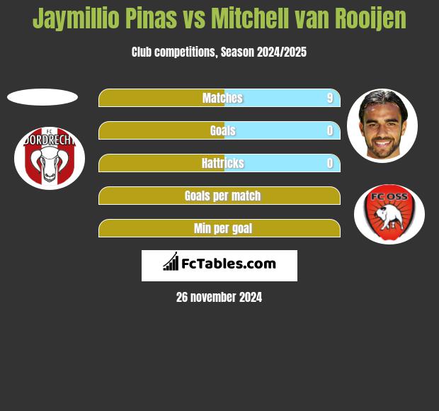 Jaymillio Pinas vs Mitchell van Rooijen h2h player stats