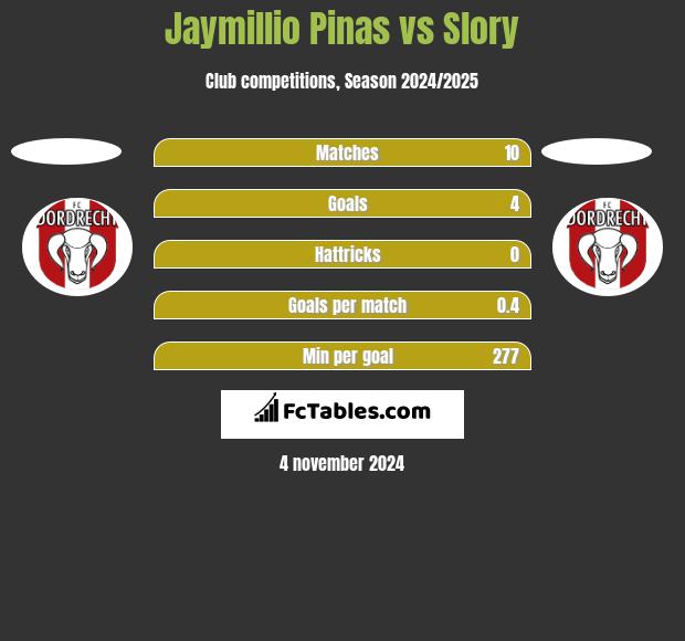 Jaymillio Pinas vs Slory h2h player stats