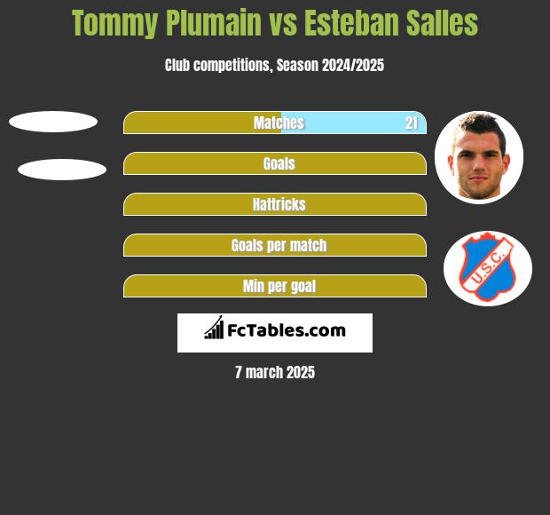 Tommy Plumain vs Esteban Salles h2h player stats