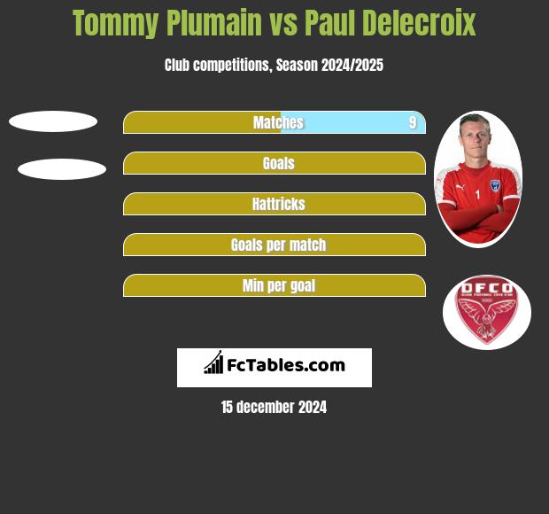 Tommy Plumain vs Paul Delecroix h2h player stats