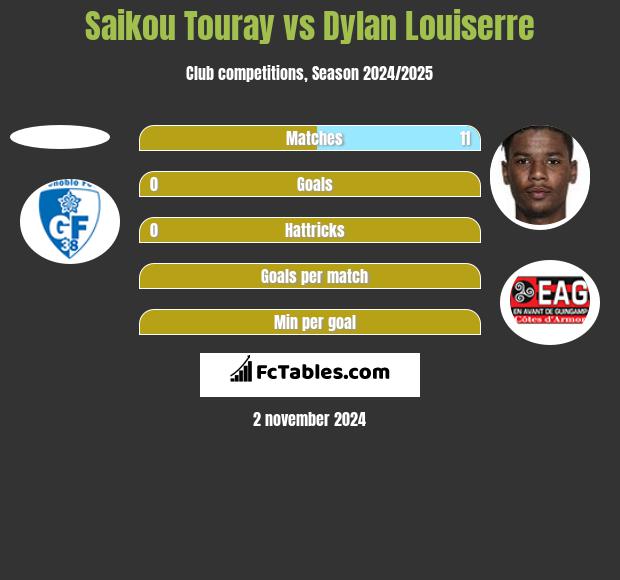 Saikou Touray vs Dylan Louiserre h2h player stats