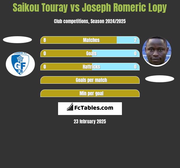 Saikou Touray vs Joseph Romeric Lopy h2h player stats