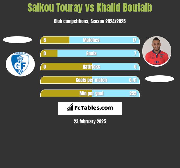 Saikou Touray vs Khalid Boutaib h2h player stats