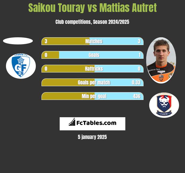 Saikou Touray vs Mattias Autret h2h player stats