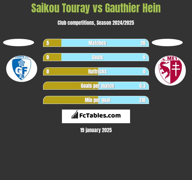 Saikou Touray vs Gauthier Hein h2h player stats