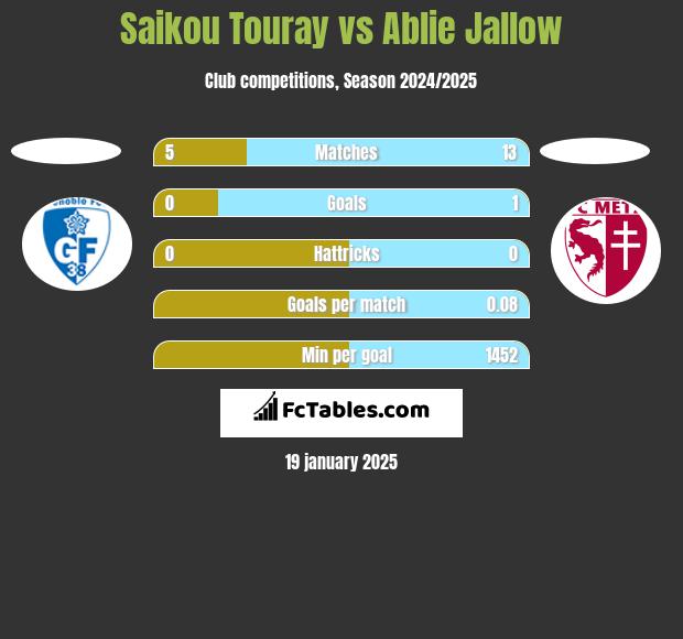 Saikou Touray vs Ablie Jallow h2h player stats