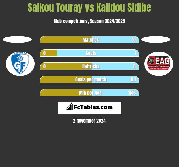 Saikou Touray vs Kalidou Sidibe h2h player stats