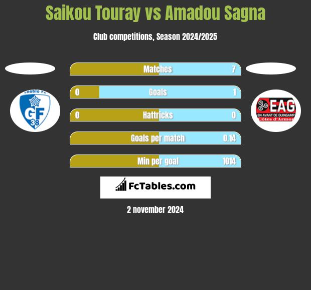 Saikou Touray vs Amadou Sagna h2h player stats