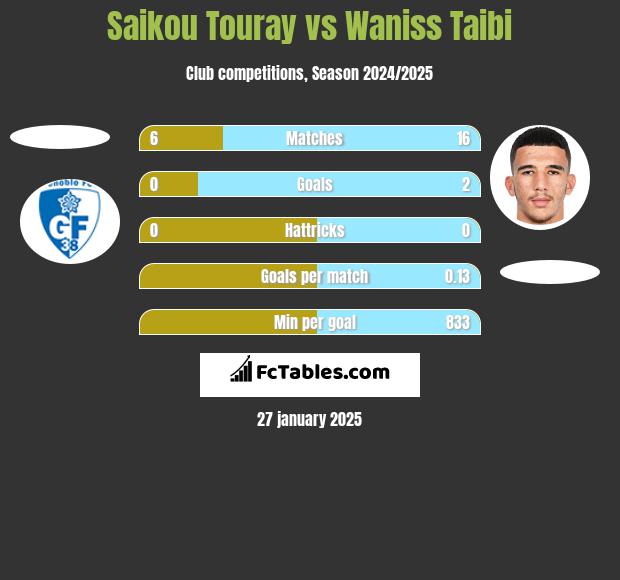 Saikou Touray vs Waniss Taibi h2h player stats