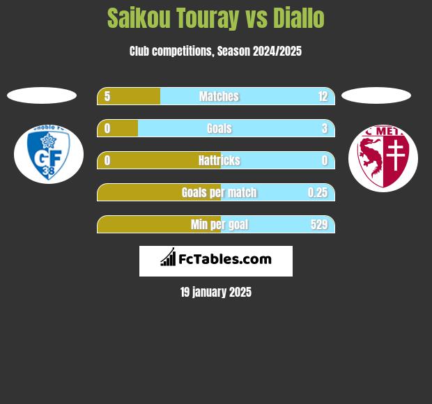 Saikou Touray vs Diallo h2h player stats