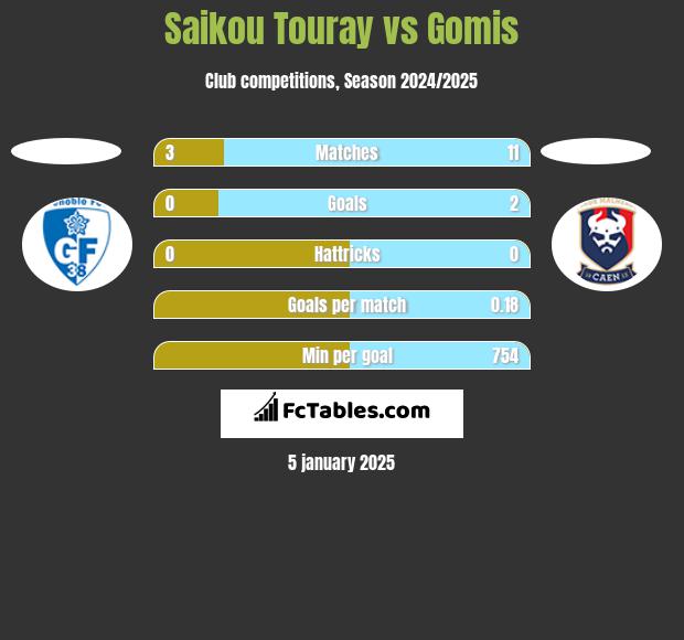 Saikou Touray vs Gomis h2h player stats