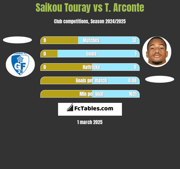 Saikou Touray vs T. Arconte h2h player stats