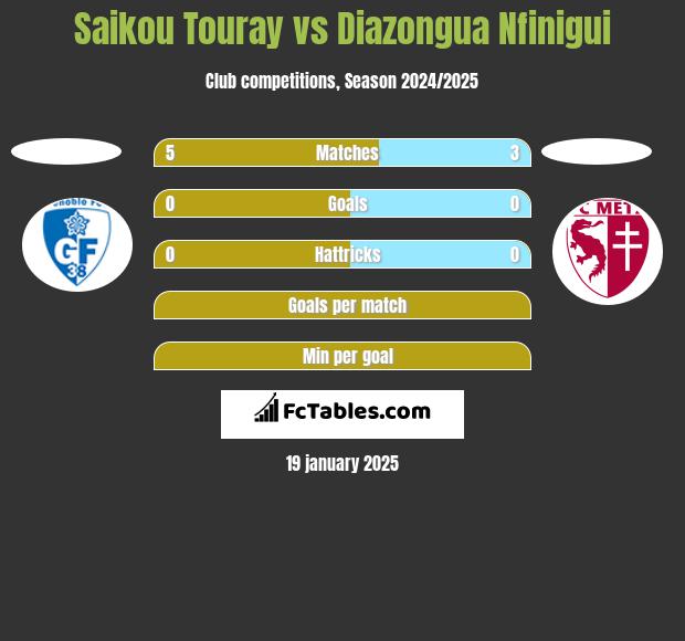 Saikou Touray vs Diazongua Nfinigui h2h player stats