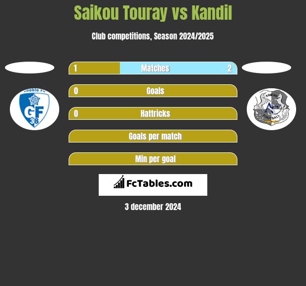 Saikou Touray vs Kandil h2h player stats