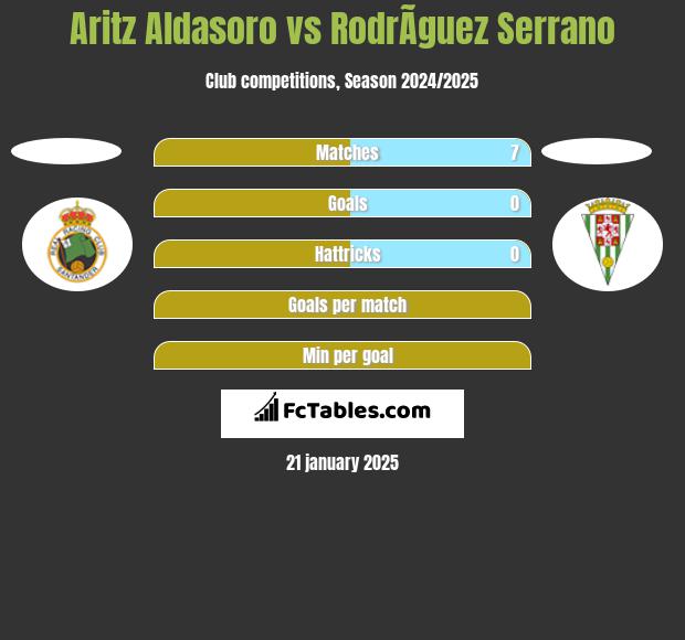 Aritz Aldasoro vs RodrÃ­guez Serrano h2h player stats