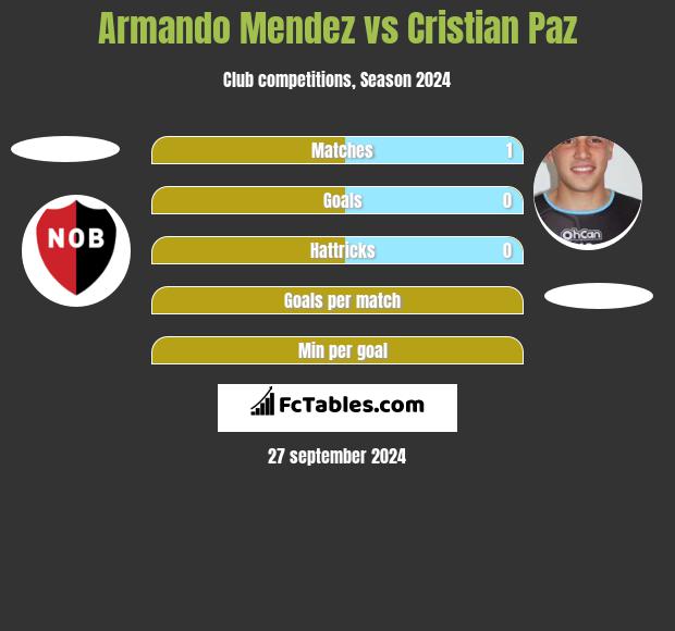 Armando Mendez vs Cristian Paz h2h player stats