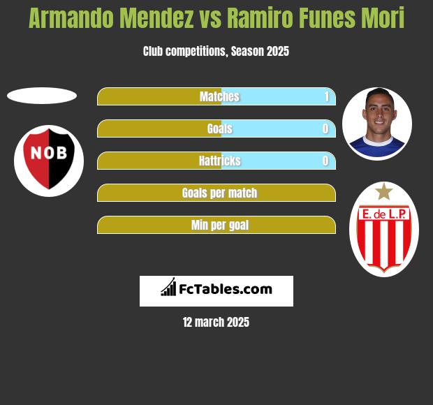 Armando Mendez vs Ramiro Funes Mori h2h player stats