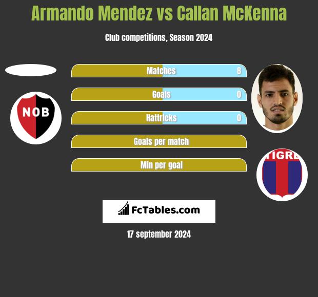 Armando Mendez vs Callan McKenna h2h player stats