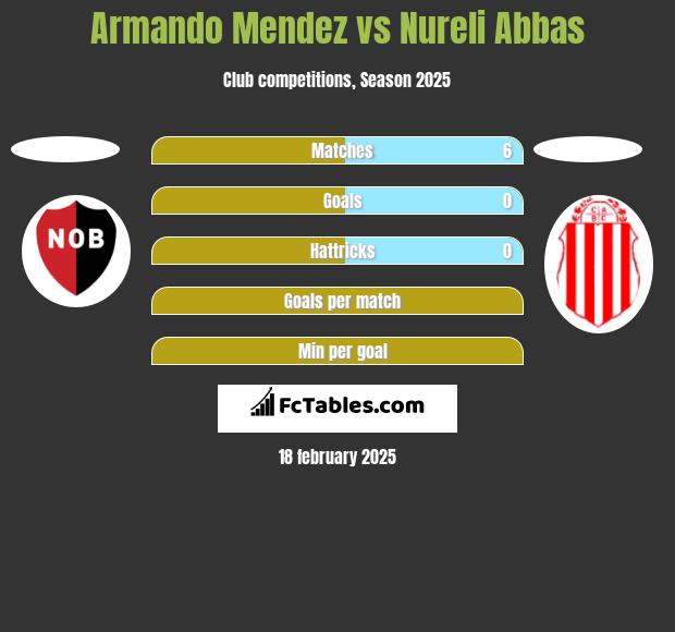 Armando Mendez vs Nureli Abbas h2h player stats