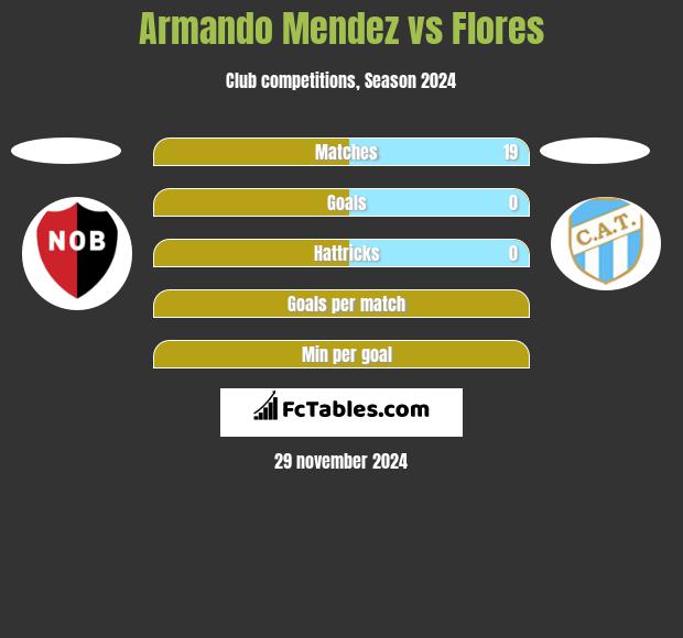 Armando Mendez vs Flores h2h player stats