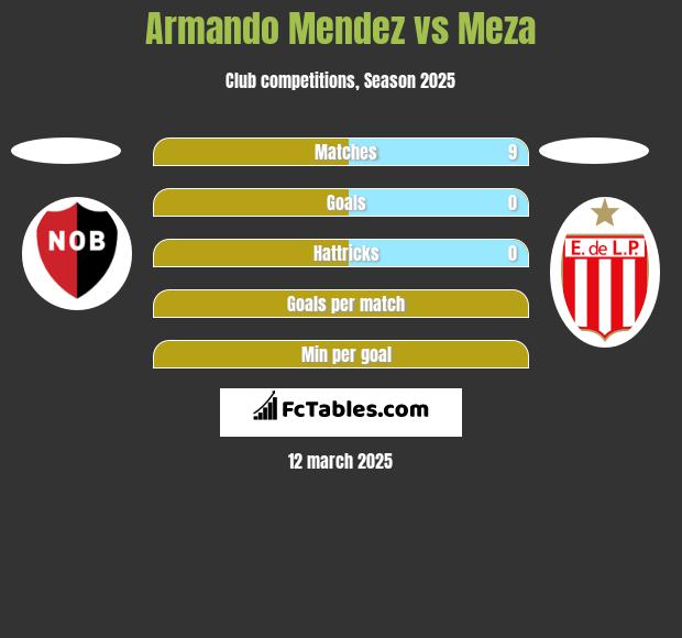 Armando Mendez vs Meza h2h player stats