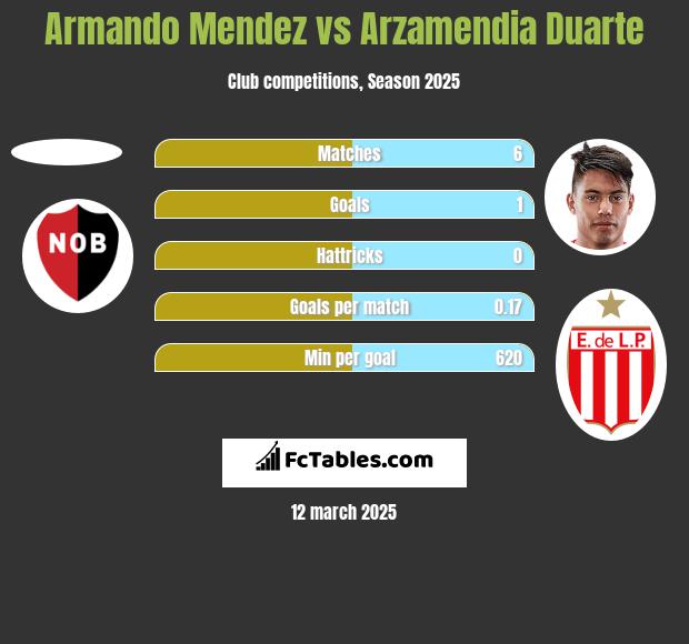 Armando Mendez vs Arzamendia Duarte h2h player stats