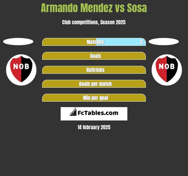 Armando Mendez vs Sosa h2h player stats