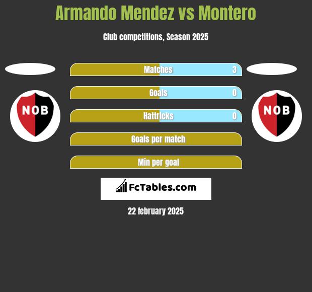 Armando Mendez vs Montero h2h player stats