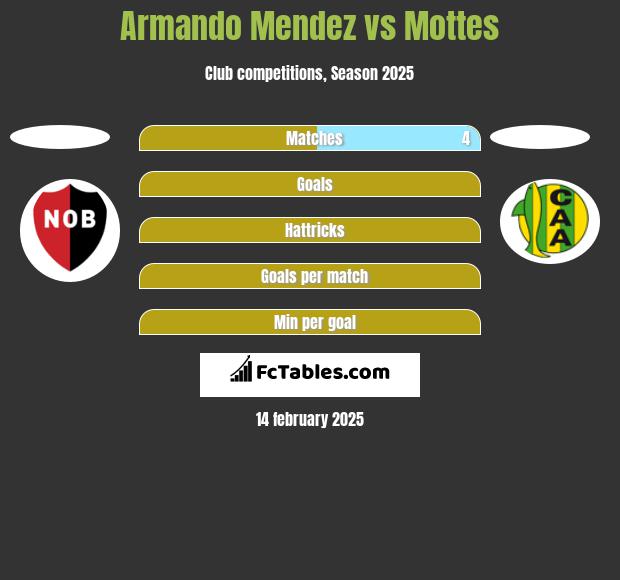 Armando Mendez vs Mottes h2h player stats