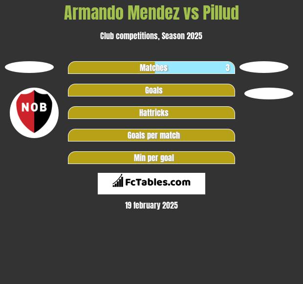 Armando Mendez vs Pillud h2h player stats