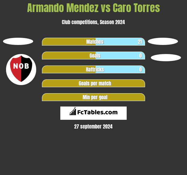 Armando Mendez vs Caro Torres h2h player stats