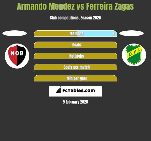 Armando Mendez vs Ferreira Zagas h2h player stats